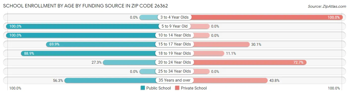 School Enrollment by Age by Funding Source in Zip Code 26362