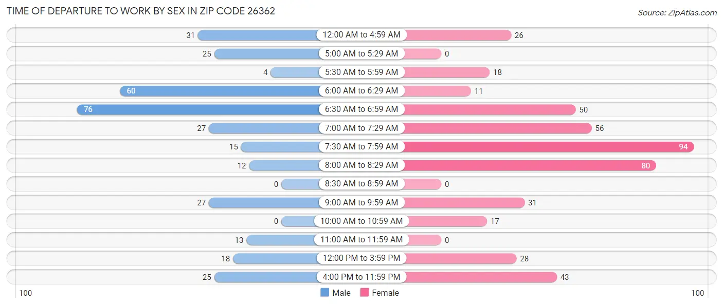 Time of Departure to Work by Sex in Zip Code 26362