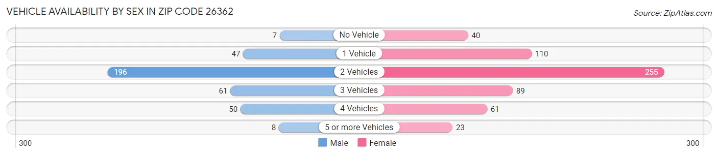 Vehicle Availability by Sex in Zip Code 26362