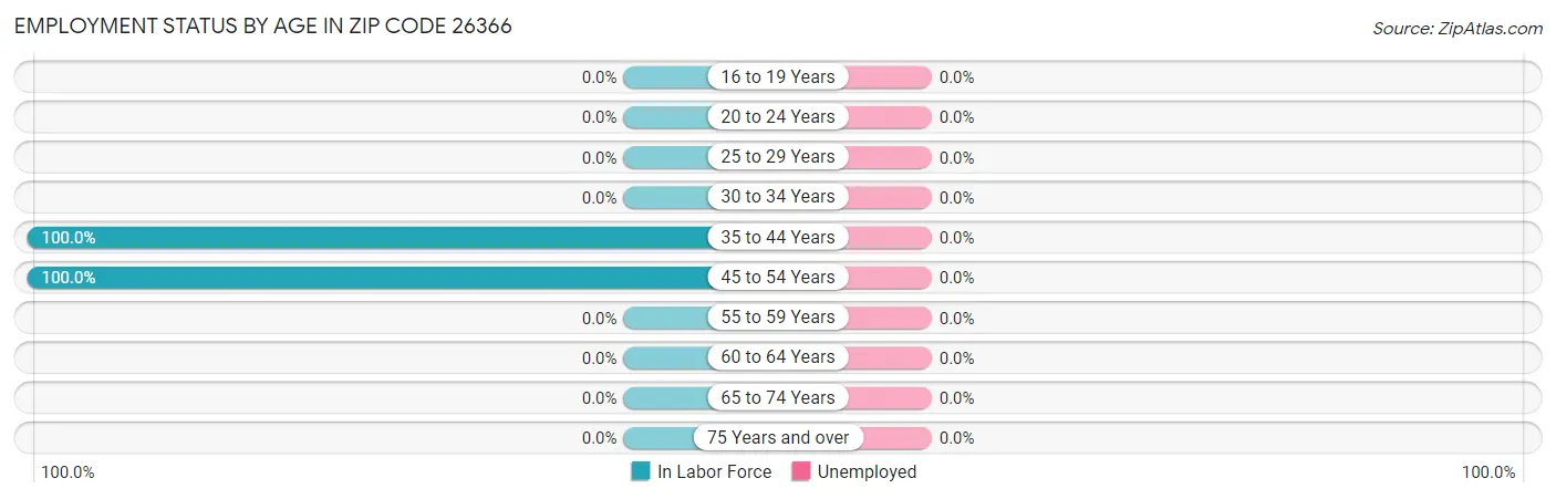Employment Status by Age in Zip Code 26366