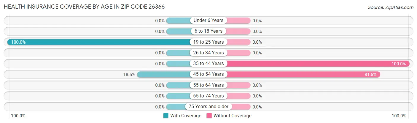 Health Insurance Coverage by Age in Zip Code 26366