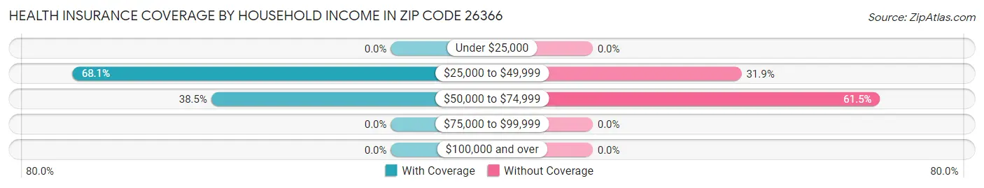 Health Insurance Coverage by Household Income in Zip Code 26366
