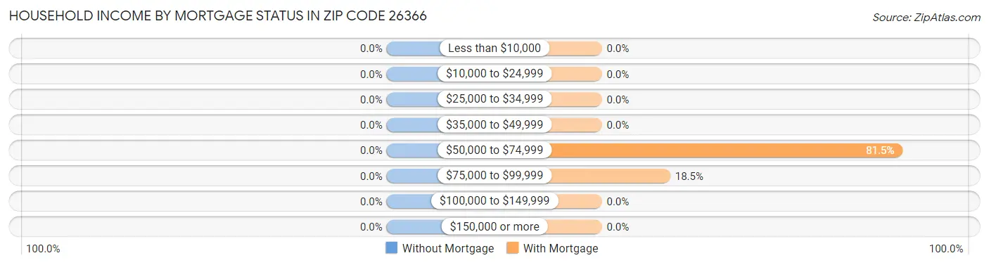 Household Income by Mortgage Status in Zip Code 26366