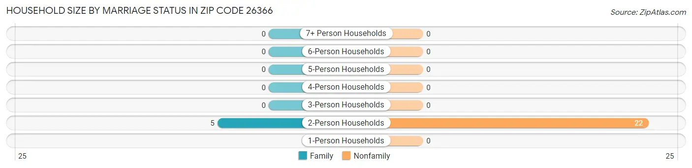 Household Size by Marriage Status in Zip Code 26366