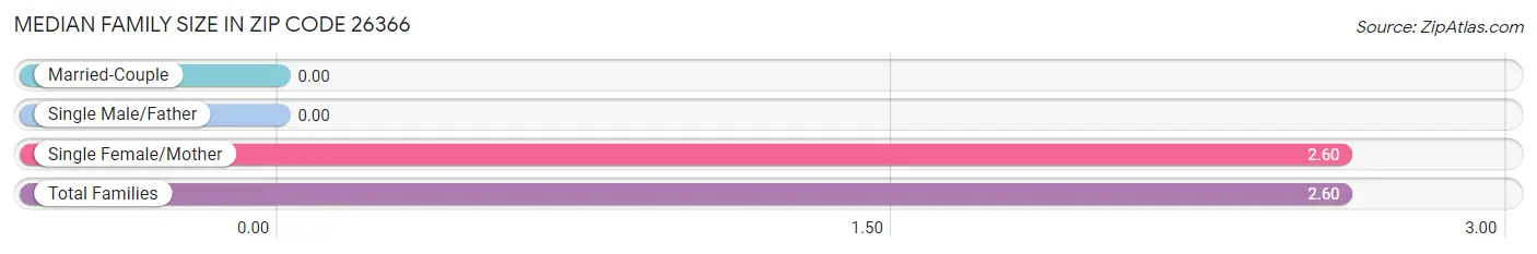 Median Family Size in Zip Code 26366