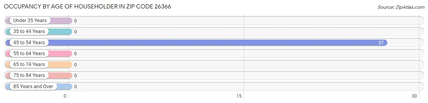 Occupancy by Age of Householder in Zip Code 26366