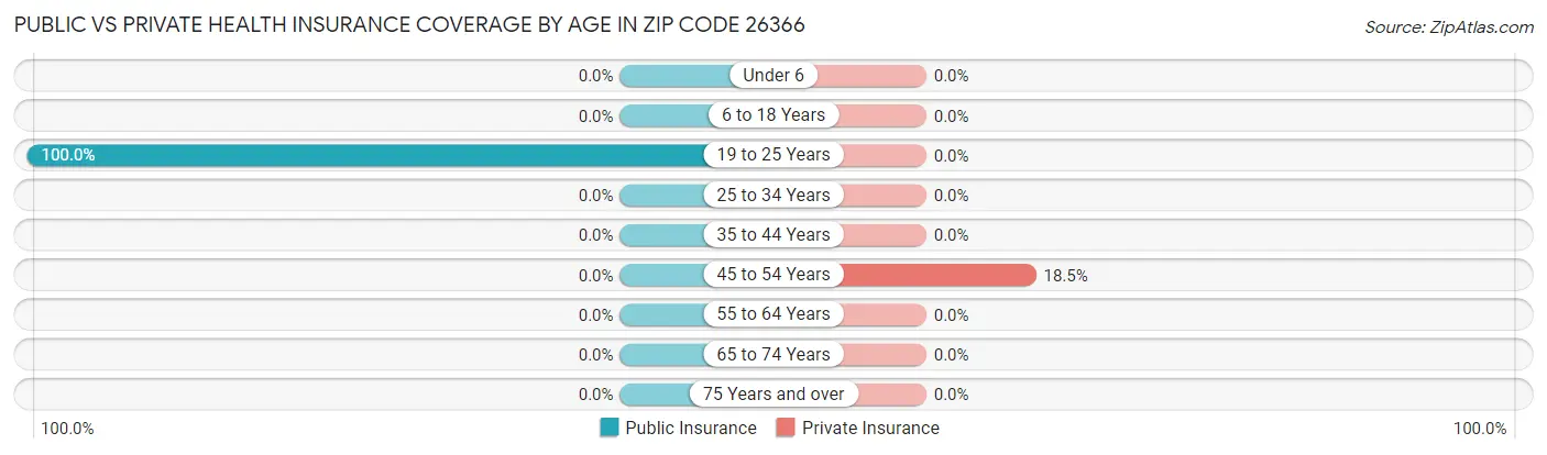 Public vs Private Health Insurance Coverage by Age in Zip Code 26366