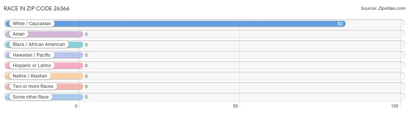 Race in Zip Code 26366