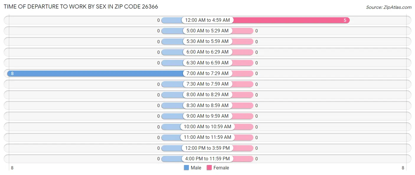 Time of Departure to Work by Sex in Zip Code 26366