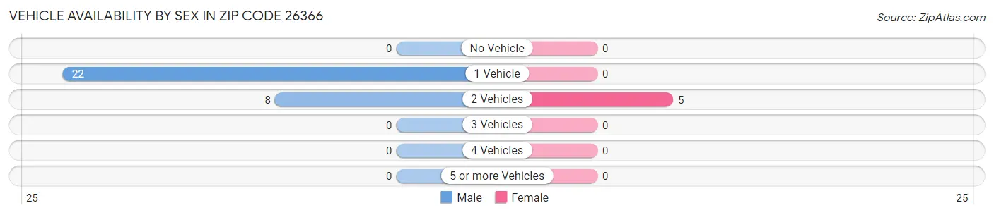 Vehicle Availability by Sex in Zip Code 26366
