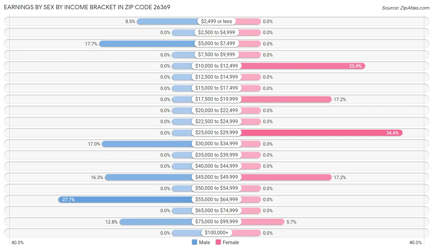 Earnings by Sex by Income Bracket in Zip Code 26369