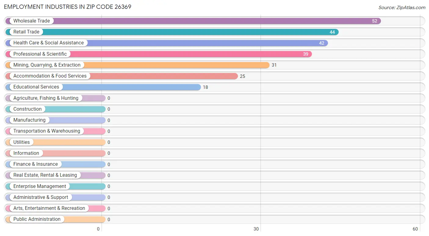 Employment Industries in Zip Code 26369