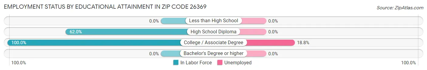 Employment Status by Educational Attainment in Zip Code 26369