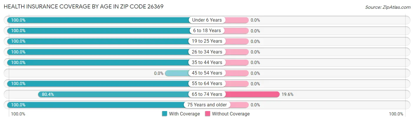 Health Insurance Coverage by Age in Zip Code 26369