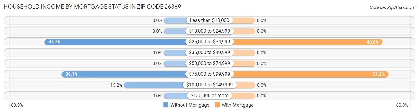 Household Income by Mortgage Status in Zip Code 26369