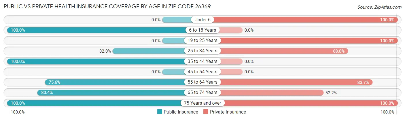 Public vs Private Health Insurance Coverage by Age in Zip Code 26369