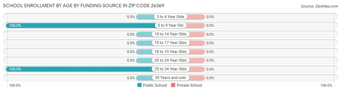 School Enrollment by Age by Funding Source in Zip Code 26369