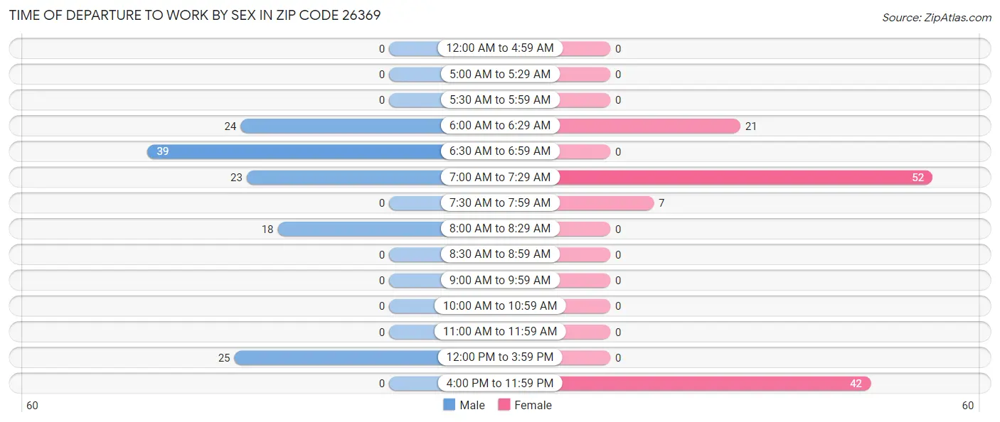 Time of Departure to Work by Sex in Zip Code 26369