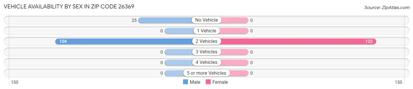 Vehicle Availability by Sex in Zip Code 26369