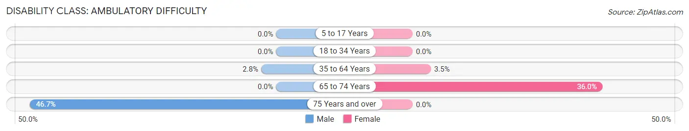 Disability in Zip Code 26372: <span>Ambulatory Difficulty</span>