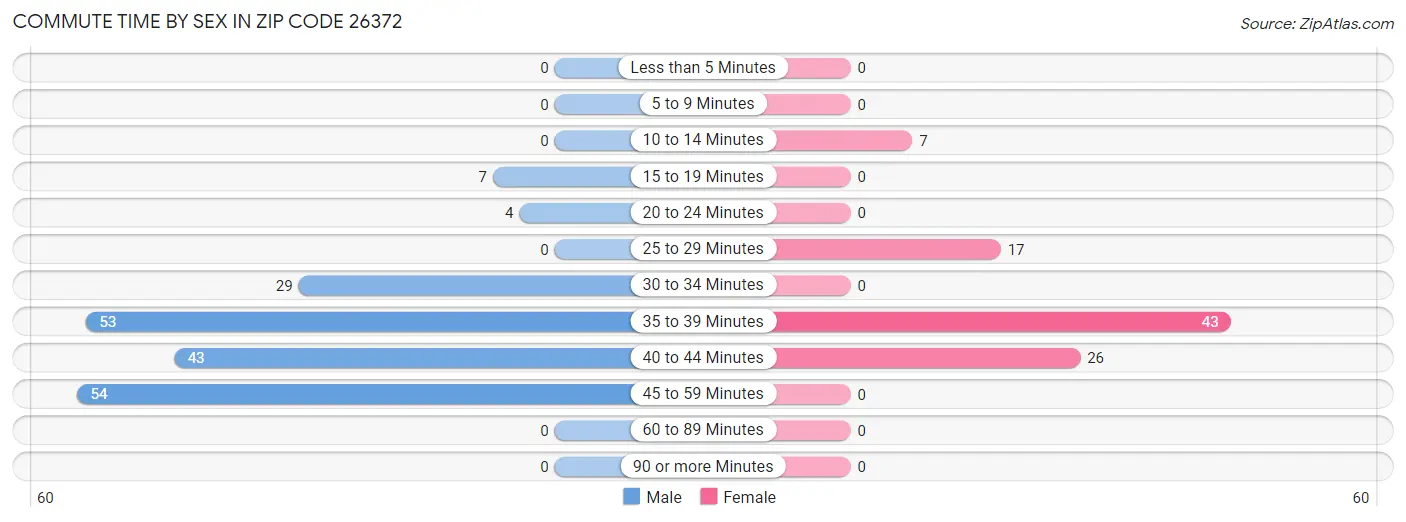 Commute Time by Sex in Zip Code 26372