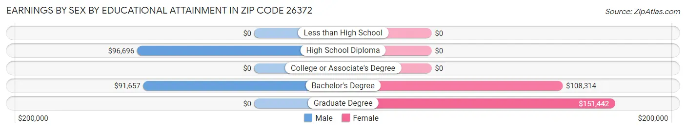 Earnings by Sex by Educational Attainment in Zip Code 26372