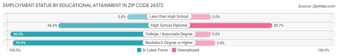 Employment Status by Educational Attainment in Zip Code 26372