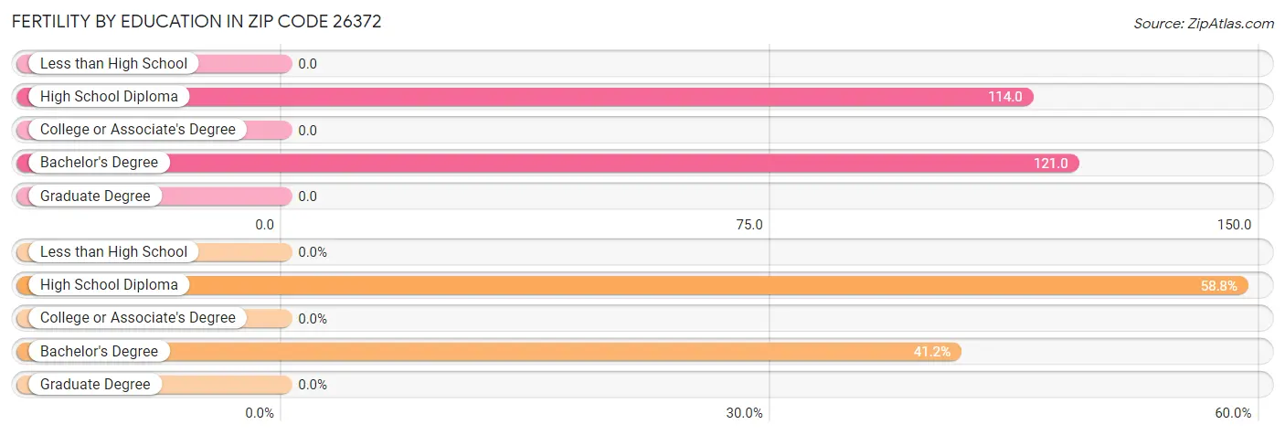 Female Fertility by Education Attainment in Zip Code 26372