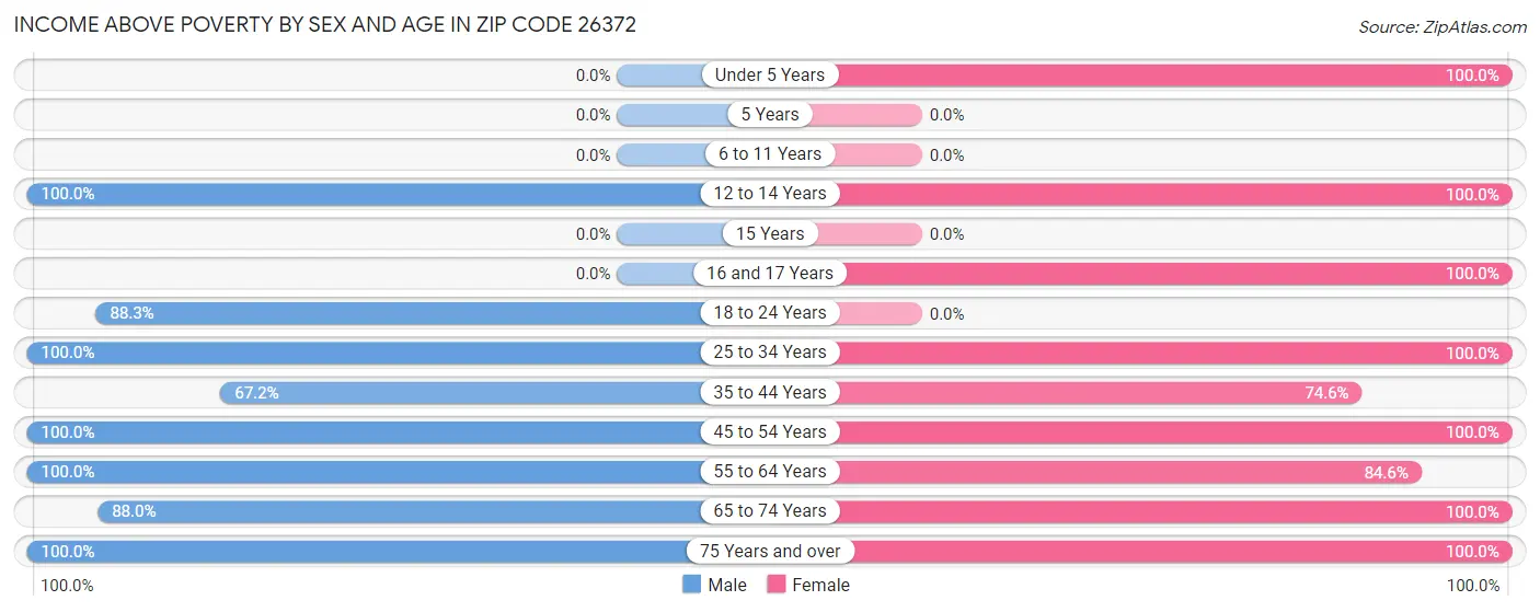 Income Above Poverty by Sex and Age in Zip Code 26372