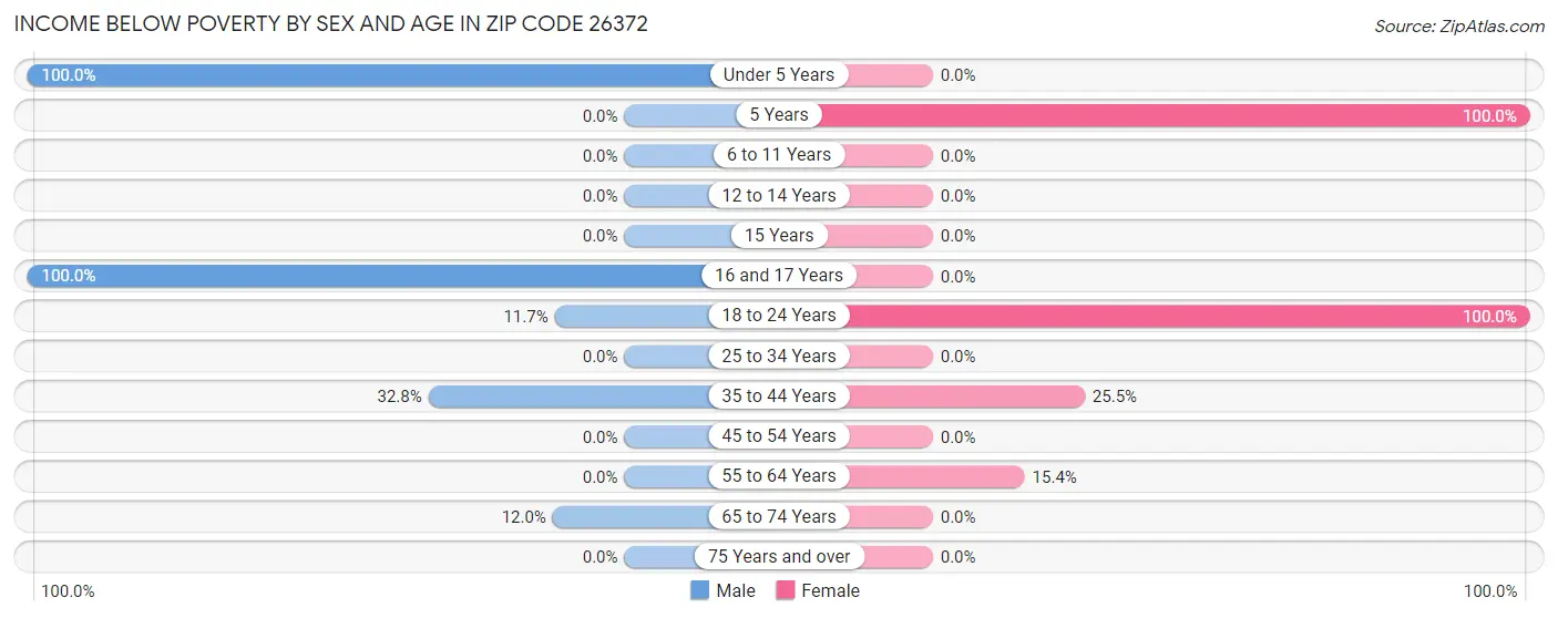 Income Below Poverty by Sex and Age in Zip Code 26372