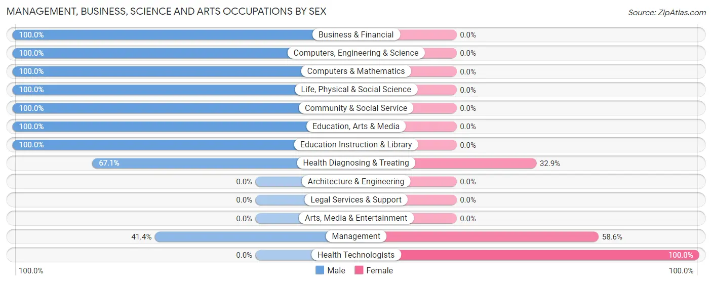 Management, Business, Science and Arts Occupations by Sex in Zip Code 26372