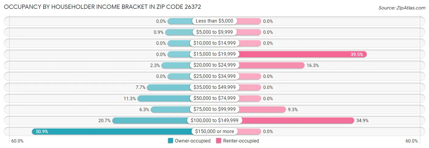Occupancy by Householder Income Bracket in Zip Code 26372