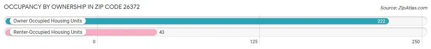 Occupancy by Ownership in Zip Code 26372