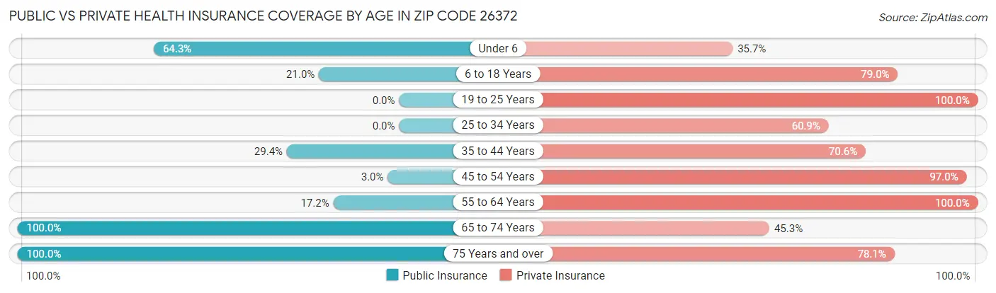 Public vs Private Health Insurance Coverage by Age in Zip Code 26372