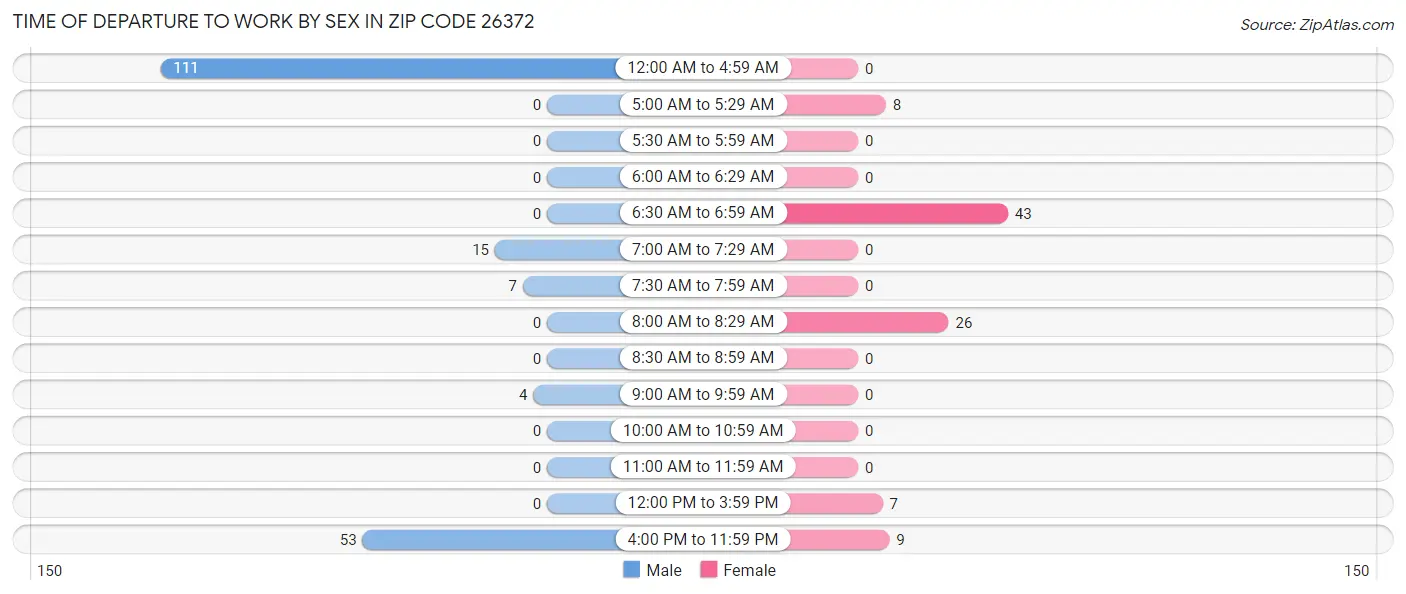 Time of Departure to Work by Sex in Zip Code 26372