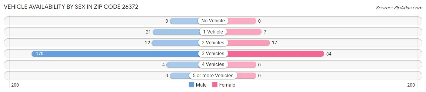 Vehicle Availability by Sex in Zip Code 26372