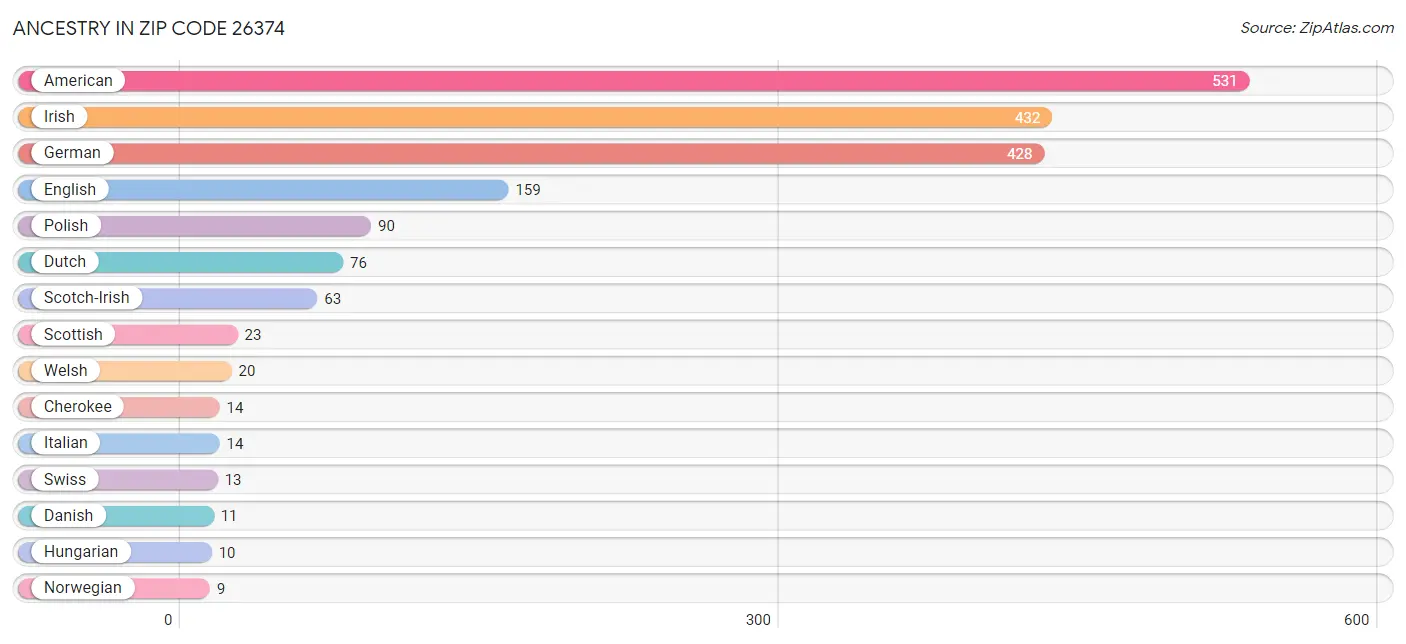 Ancestry in Zip Code 26374