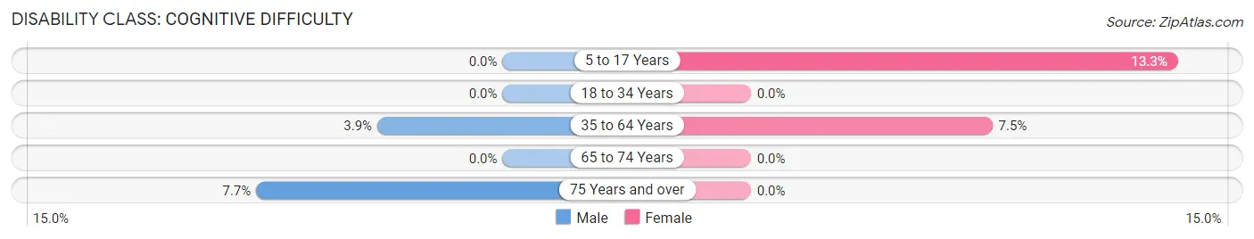 Disability in Zip Code 26374: <span>Cognitive Difficulty</span>