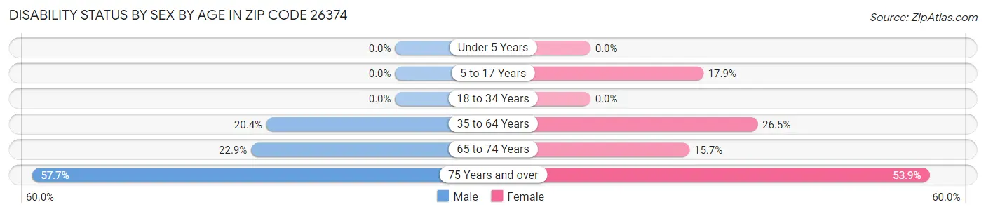 Disability Status by Sex by Age in Zip Code 26374