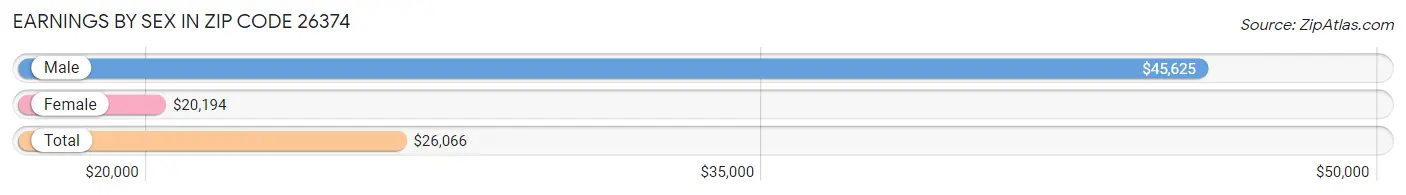 Earnings by Sex in Zip Code 26374