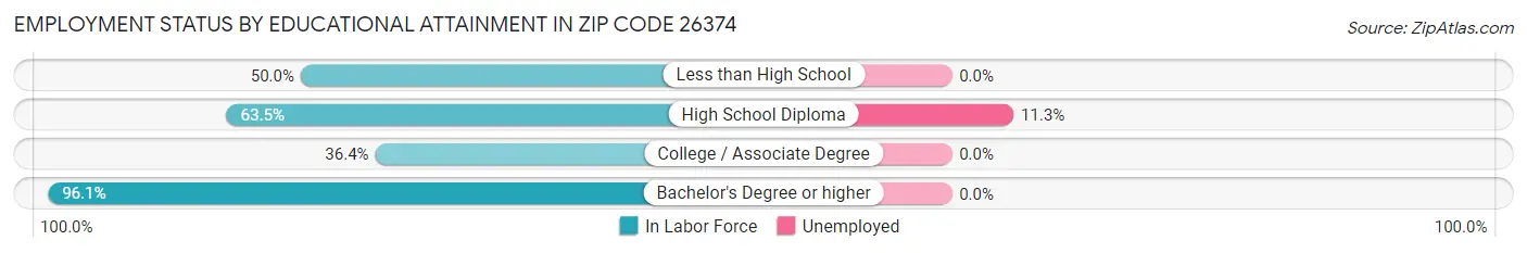 Employment Status by Educational Attainment in Zip Code 26374