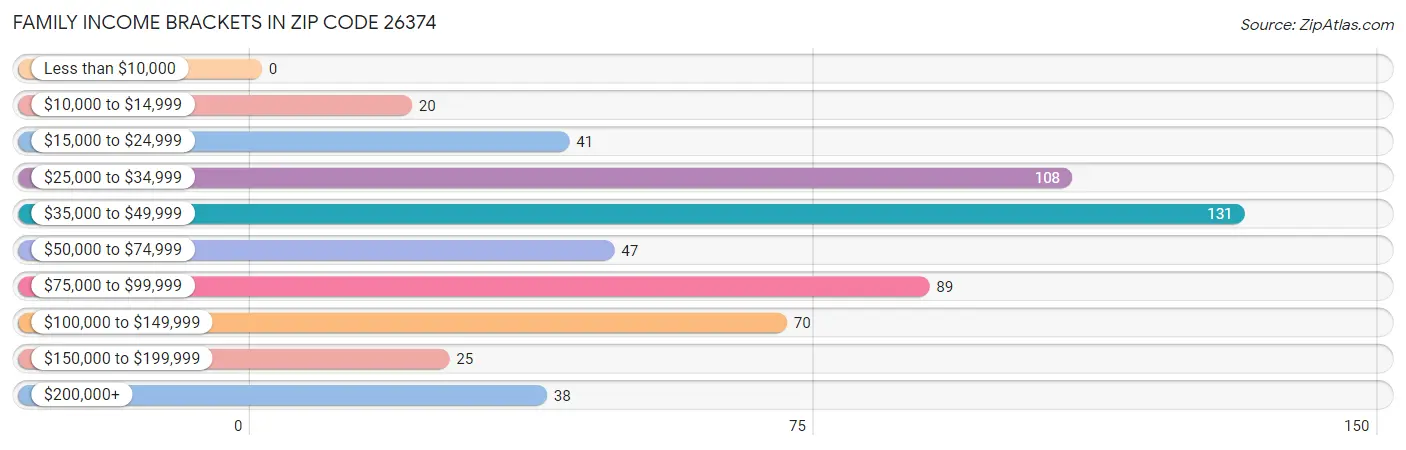 Family Income Brackets in Zip Code 26374