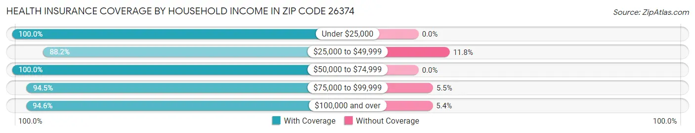 Health Insurance Coverage by Household Income in Zip Code 26374