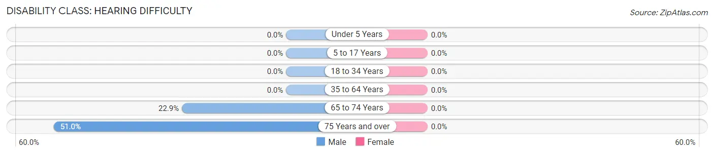 Disability in Zip Code 26374: <span>Hearing Difficulty</span>