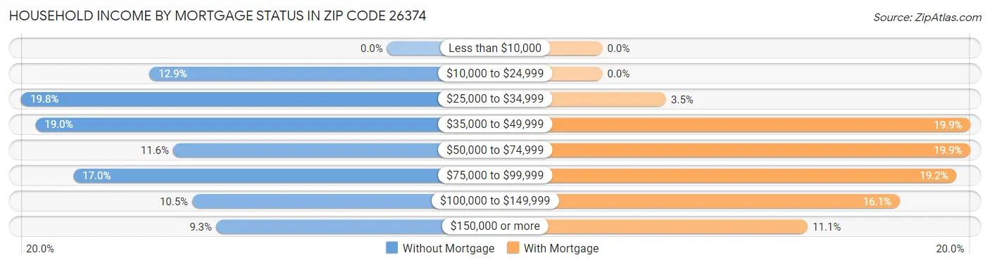 Household Income by Mortgage Status in Zip Code 26374