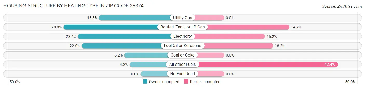 Housing Structure by Heating Type in Zip Code 26374