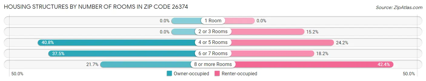 Housing Structures by Number of Rooms in Zip Code 26374