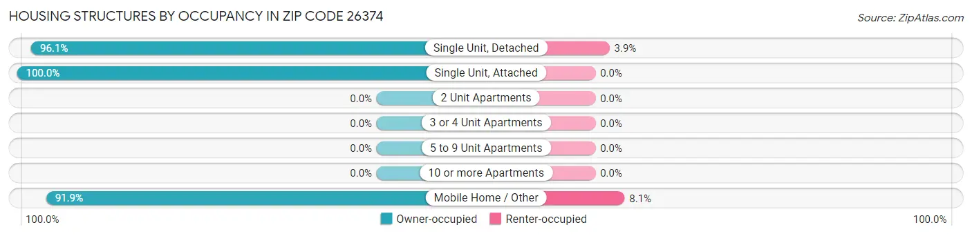 Housing Structures by Occupancy in Zip Code 26374