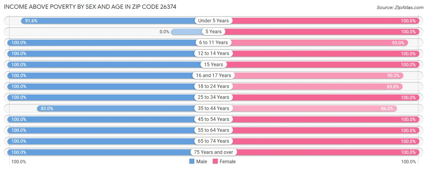 Income Above Poverty by Sex and Age in Zip Code 26374