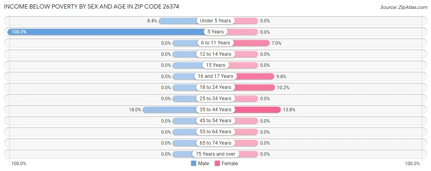 Income Below Poverty by Sex and Age in Zip Code 26374